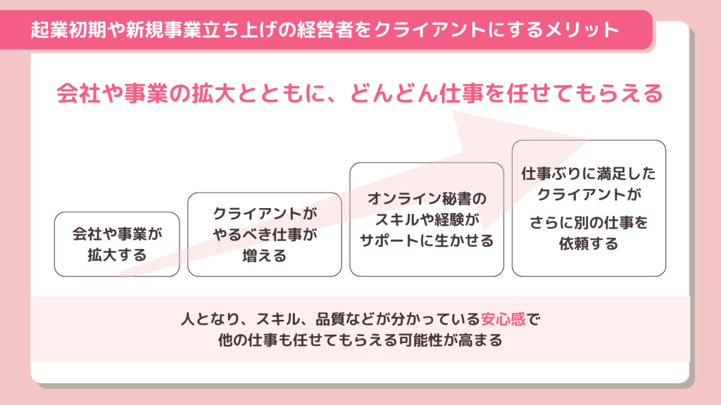 会社や事業の拡大とともに、どんどん仕事を任せてもらえる