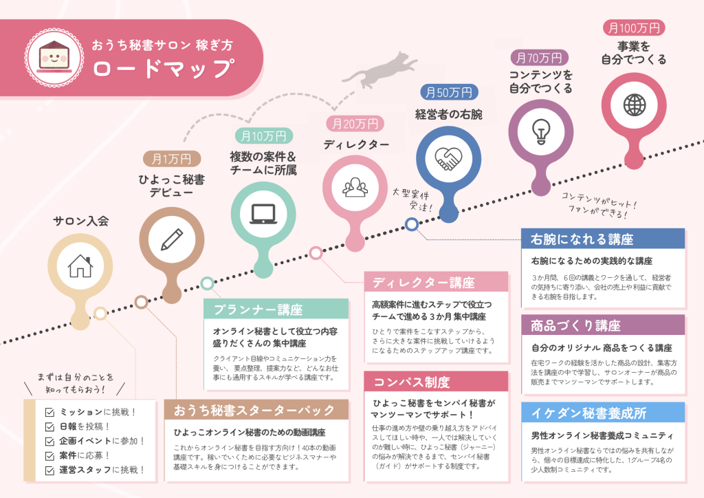オンライン秘書のロードマップ